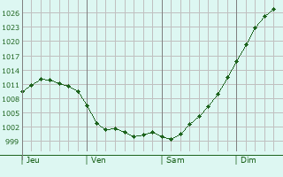 Graphe de la pression atmosphérique prévue pour Compiègne