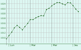 Graphe de la pression atmosphérique prévue pour Saint-Martin-Lestra