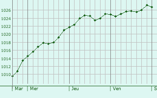 Graphe de la pression atmosphérique prévue pour Francastel