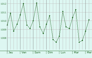 Graphe de la pression atmosphrique prvue pour Arenal