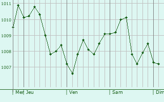 Graphe de la pression atmosphérique prévue pour Sagae