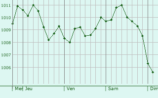 Graphe de la pression atmosphérique prévue pour Naka