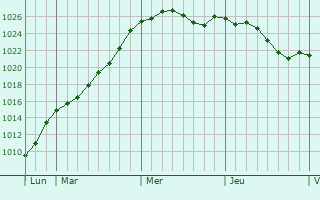 Graphe de la pression atmosphrique prvue pour Nieul-le-Dolent