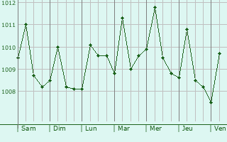 Graphe de la pression atmosphrique prvue pour Arauca