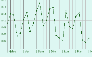 Graphe de la pression atmosphérique prévue pour Koufália