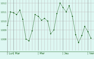 Graphe de la pression atmosphérique prévue pour Nakano