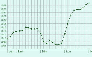 Graphe de la pression atmosphérique prévue pour Cirfontaines-en-Azois