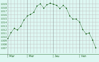 Graphe de la pression atmosphrique prvue pour Pando
