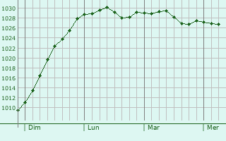 Graphe de la pression atmosphérique prévue pour Tilloy-lez-Cambrai