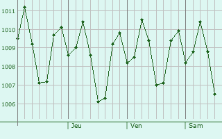 Graphe de la pression atmosphérique prévue pour Corocotan