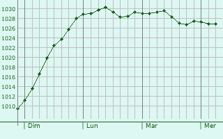 Graphe de la pression atmosphérique prévue pour Roucourt