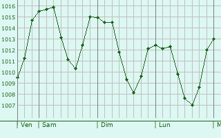 Graphe de la pression atmosphérique prévue pour Crévoux