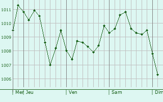 Graphe de la pression atmosphérique prévue pour Kuroiso