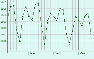 Graphe de la pression atmosphérique prévue pour Thu Dau Mot