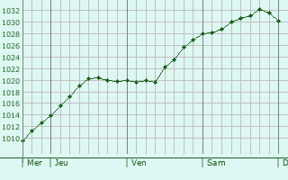 Graphe de la pression atmosphérique prévue pour Wilhelmshaven
