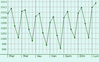 Graphe de la pression atmosphrique prvue pour Cojumatln de Rgules