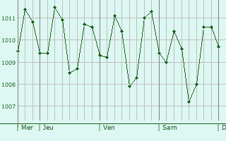 Graphe de la pression atmosphérique prévue pour Amuñgan
