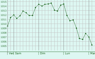 Graphe de la pression atmosphrique prvue pour Puan