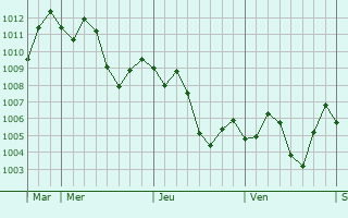 Graphe de la pression atmosphrique prvue pour Jishui