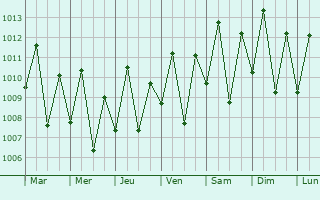 Graphe de la pression atmosphrique prvue pour Luzilndia
