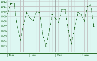 Graphe de la pression atmosphérique prévue pour San Luis