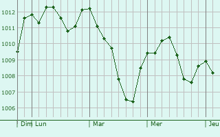 Graphe de la pression atmosphérique prévue pour Anseong