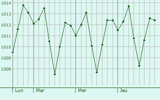 Graphe de la pression atmosphérique prévue pour Kolasib