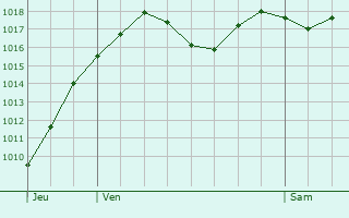 Graphe de la pression atmosphrique prvue pour Brzins