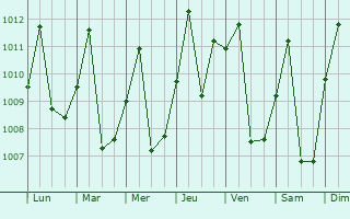 Graphe de la pression atmosphrique prvue pour Puerto Boyac
