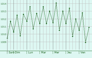 Graphe de la pression atmosphrique prvue pour Onverwacht