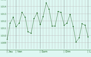 Graphe de la pression atmosphrique prvue pour Linamon