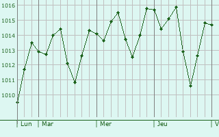 Graphe de la pression atmosphérique prévue pour Fougamou