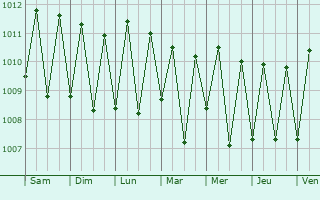 Graphe de la pression atmosphrique prvue pour Mbni