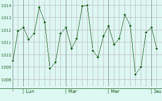 Graphe de la pression atmosphérique prévue pour Itupiranga