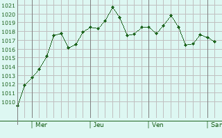 Graphe de la pression atmosphrique prvue pour Canoas