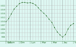 Graphe de la pression atmosphrique prvue pour Kamien Pomorski