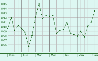 Graphe de la pression atmosphrique prvue pour Liaocheng