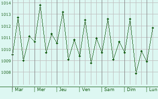 Graphe de la pression atmosphrique prvue pour Oriximin