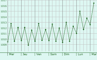 Graphe de la pression atmosphrique prvue pour Kilindoni