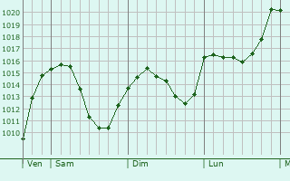 Graphe de la pression atmosphérique prévue pour Bisingen