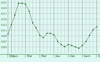 Graphe de la pression atmosphrique prvue pour Uitgeest