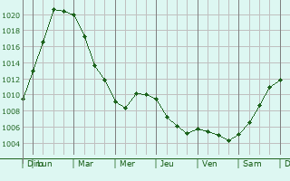 Graphe de la pression atmosphrique prvue pour Zandvoort