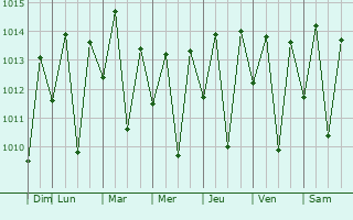 Graphe de la pression atmosphrique prvue pour Itabaianinha