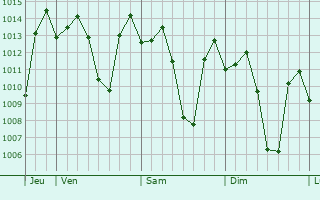 Graphe de la pression atmosphrique prvue pour Diadi