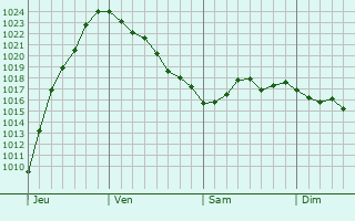 Graphe de la pression atmosphérique prévue pour Villevenard Graphe de la pression atmosphérique prévue pour Villevenard