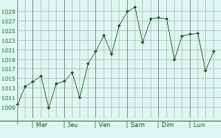 Graphe de la pression atmosphrique prvue pour Dordrecht