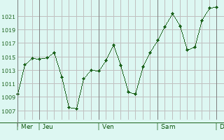 Graphe de la pression atmosphrique prvue pour Koster