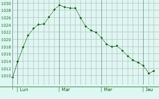 Graphe de la pression atmosphérique prévue pour Carignan