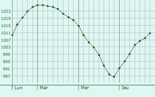 Graphe de la pression atmosphérique prévue pour Arvika
