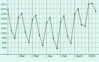 Graphe de la pression atmosphrique prvue pour Tianguistenco